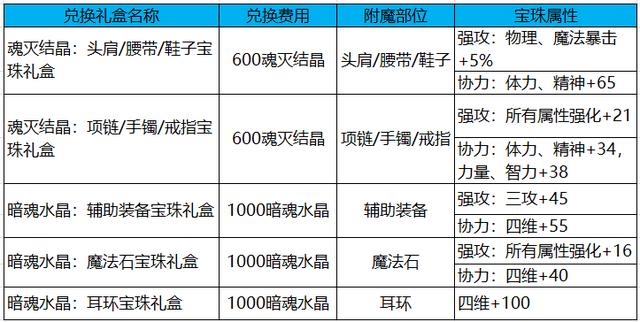 新版dnf强化技巧（DNF:要想伤害高细节打造少不了细节打造指南助力勇士提升伤害）(3)