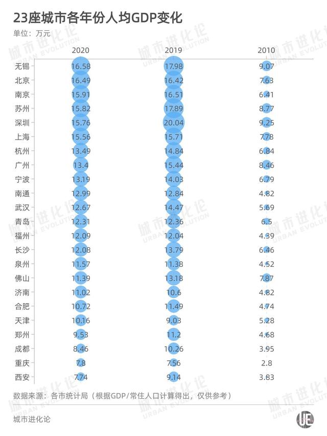 全国gdp城市排名2022最新排名前50（万亿城市人均GDP比拼）(2)