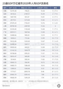 ​全国gdp城市排名2022最新排名前50（万亿城市人均GDP比拼）