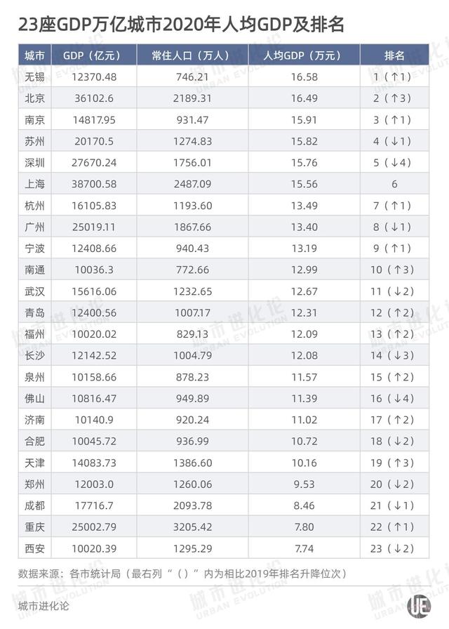 全国gdp城市排名2022最新排名前50（万亿城市人均GDP比拼）(1)