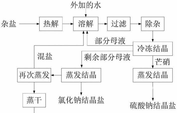 海水中粗盐的提纯流程图及方程式