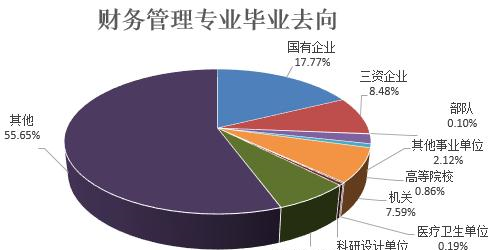 财务管理专业需要学哪些科目哪些比较重要