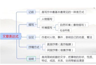 表达方式有什么,有哪些表达方式图2