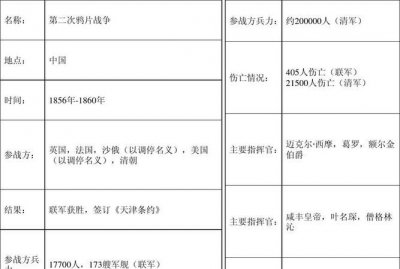 ​鸦片战争时间，一次鸦片战争的时间怎么记？