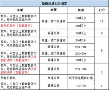 ​新规2022年超速20%是否罚款扣分（超速20以下不记分）