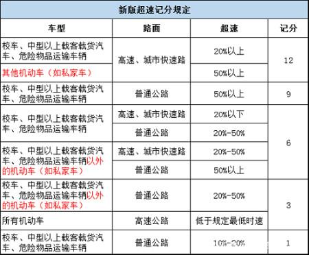 新规2022年超速20%是否罚款扣分（超速20以下不记分）