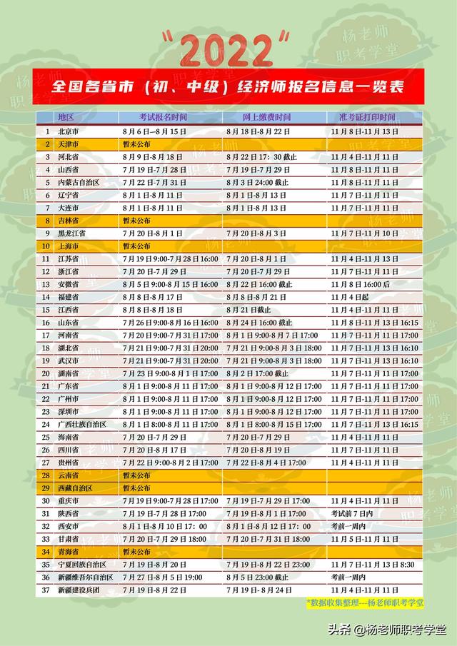 中级经济师报考条件与报名时间（2022年全国各省市初中级经济师报考信息汇总）(1)