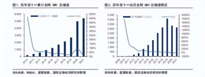 ​双11电商营业额（2022年商贸零售行业报告）