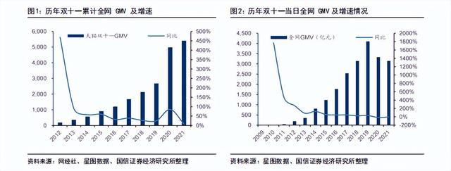 双11电商营业额（2022年商贸零售行业报告）(1)