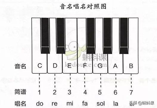 零基础简谱入门基础知识（干货简谱入门篇）(2)