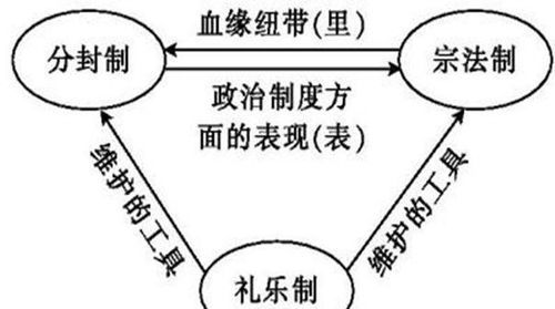 宗法制和分封制的关系