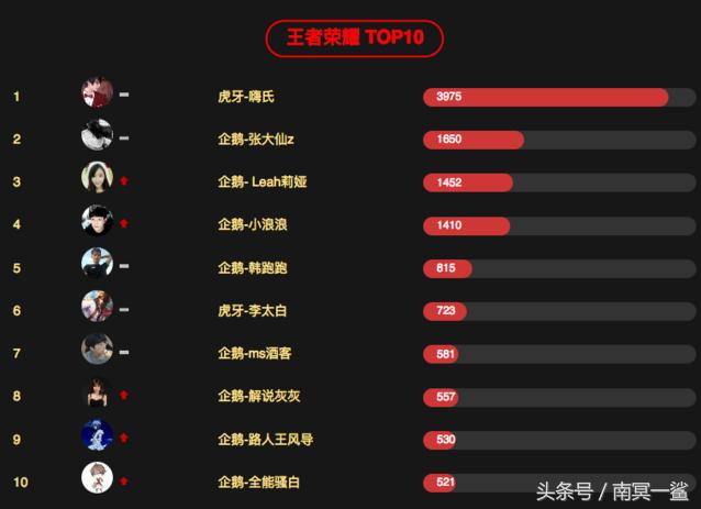 企鹅电竞大主播收入情况（游戏主播泡沫背后）(4)