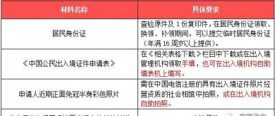 ​办护照需要什么资料，2021年办理护照需要什么手续？