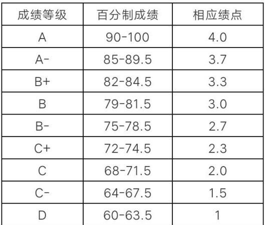 大学成绩的绩点怎么计算啊