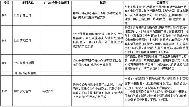 会计科目大全及要点（超全新准则172个会计科目表）(9)