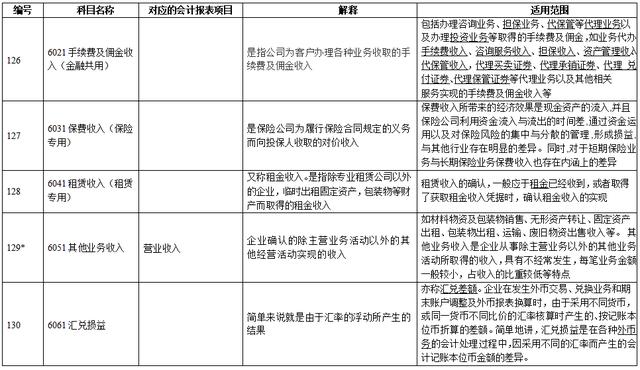 会计科目大全及要点（超全新准则172个会计科目表）(12)