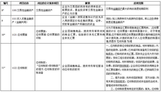 会计科目大全及要点（超全新准则172个会计科目表）(3)