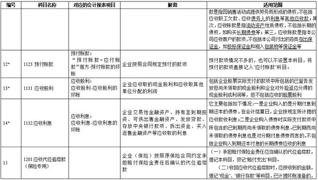 会计科目大全及要点（超全新准则172个会计科目表）(4)