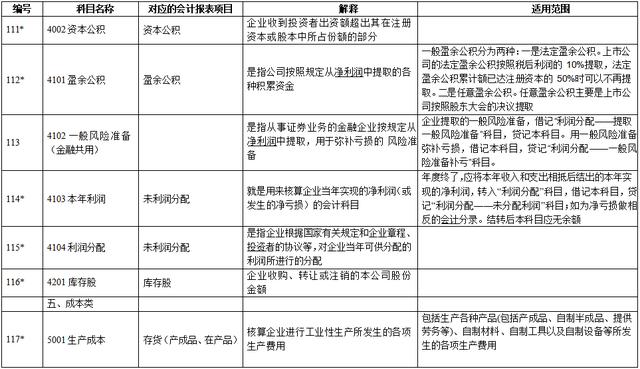 会计科目大全及要点（超全新准则172个会计科目表）(10)