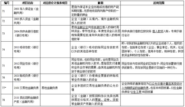 会计科目大全及要点（超全新准则172个会计科目表）(7)