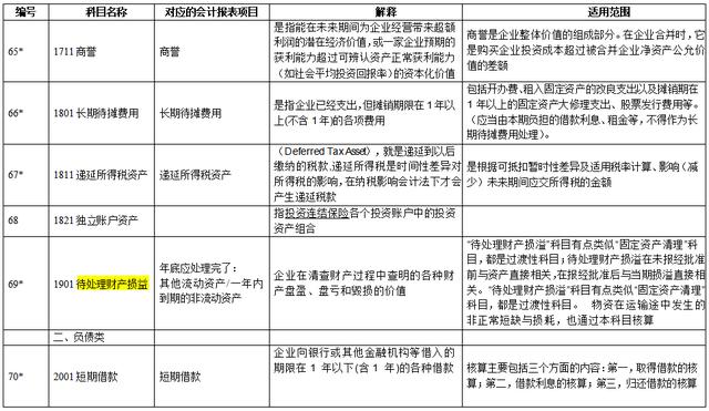 会计科目大全及要点（超全新准则172个会计科目表）(6)