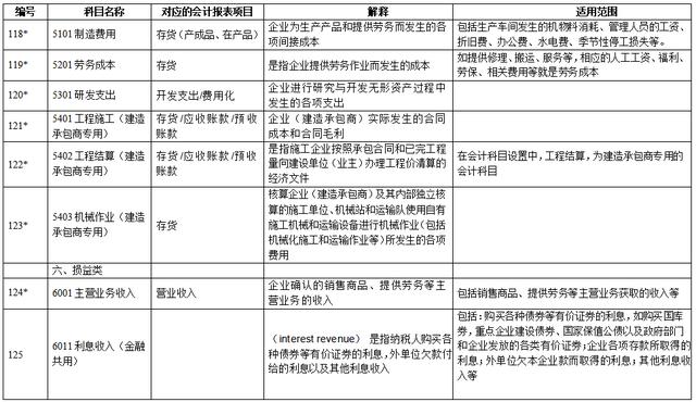 会计科目大全及要点（超全新准则172个会计科目表）(11)