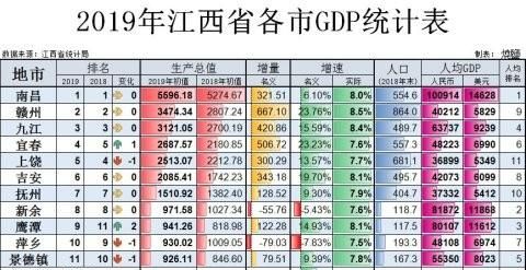 江西二大城市是哪个，江西省第二大城市是哪个城市？图2