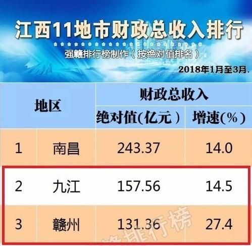 江西二大城市是哪个，江西省第二大城市是哪个城市？图4