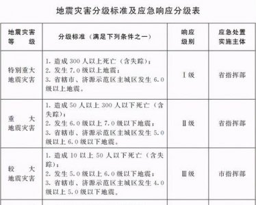 ​地震几个等级，地震烈度几个等级？