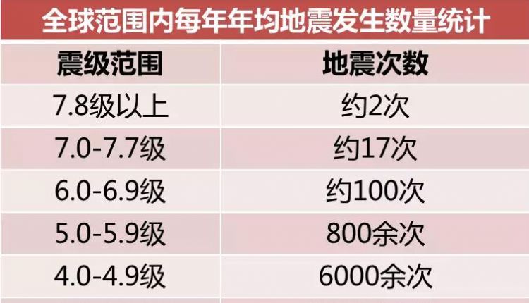 地震等级如何划分中国经历过哪些大地震