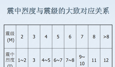 地震等级如何划分