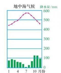 ​地中海气候特征，地中海气候和温带大陆性气候的气候特征？