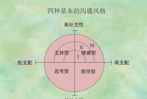 人际交往的形式可以分为哪些