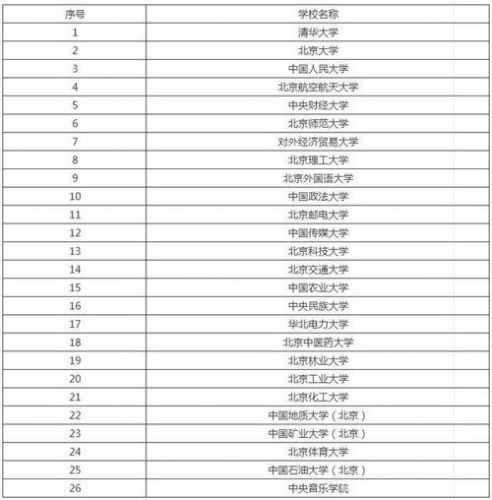 北京211大学名单排名(最新)(北京211大学名单排名榜及分数线)-第1张图片-