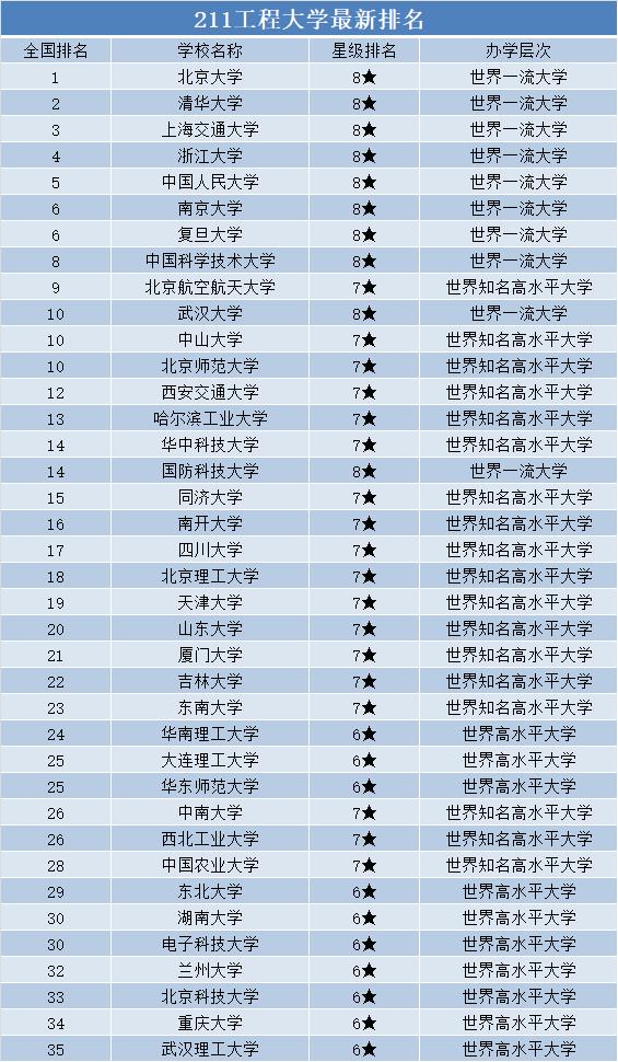 全国211高校排行（211院校实力排名）