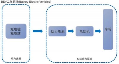 ​新能源有哪些种类（浅谈新能源汽车分类）