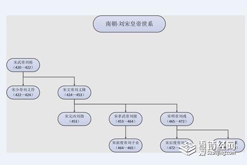 南北朝皇帝列表排名表