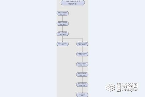 南北朝皇帝列表排名表