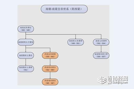 南北朝皇帝列表排名表