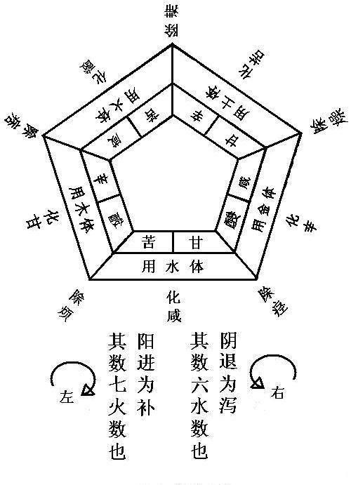 伊尹的五味调和论是什么