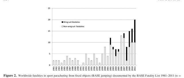 30%的死亡率夸张过头了，那么翼装飞行风险到底有多高？