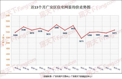 ​广安8月新房房价走势图!你想知道的楼盘这里都有…