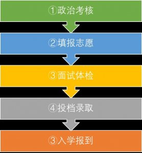 ​有关报考军校的常见要求以及5步报考流程