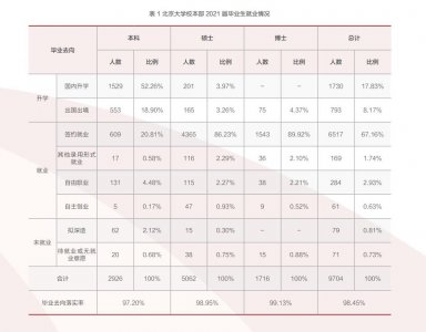 ​从北大、清华就业调查报告，看我国就业压力